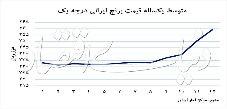 کم شدن عطر برنج در سفره ایرانی‌ها