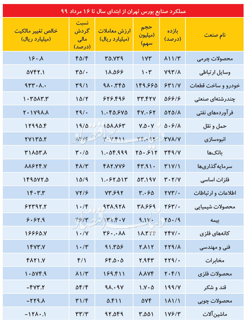 بورس تهران و سود ۳۰۰ درصدی در ۹۲ روز