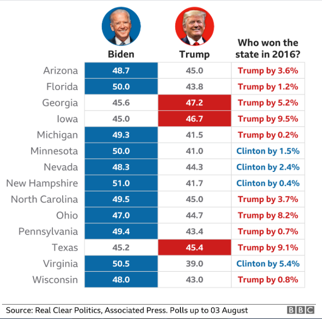 آخرین نظرسنجی‌ها در مورد انتخابات ریاست جمهوری آمریکا؛ برتری چشمگیر بایدن از ترامپ