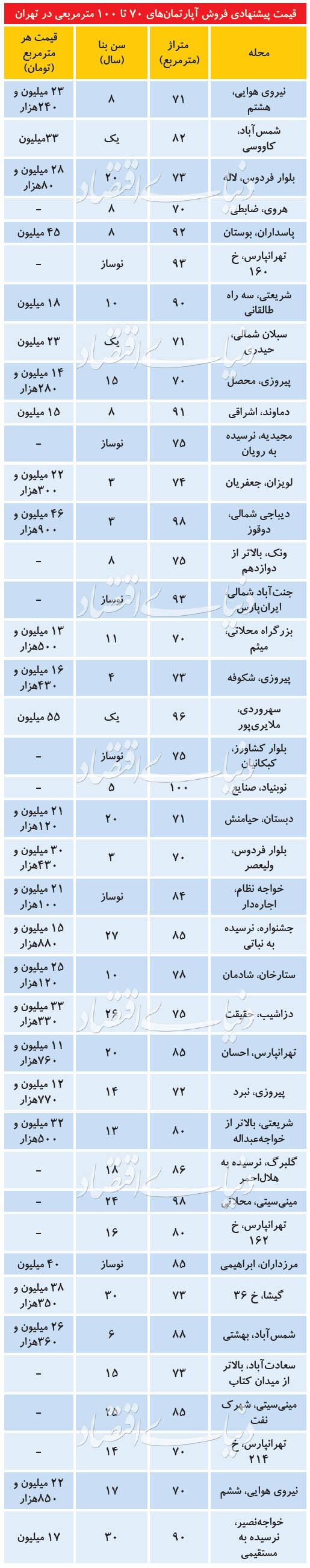 (جدول) آپارتمان در مناطق مختلف تهران متری چند؟