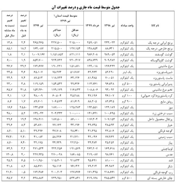 گرانی 19 قلم کالای خوراکی در تیر ماه 2