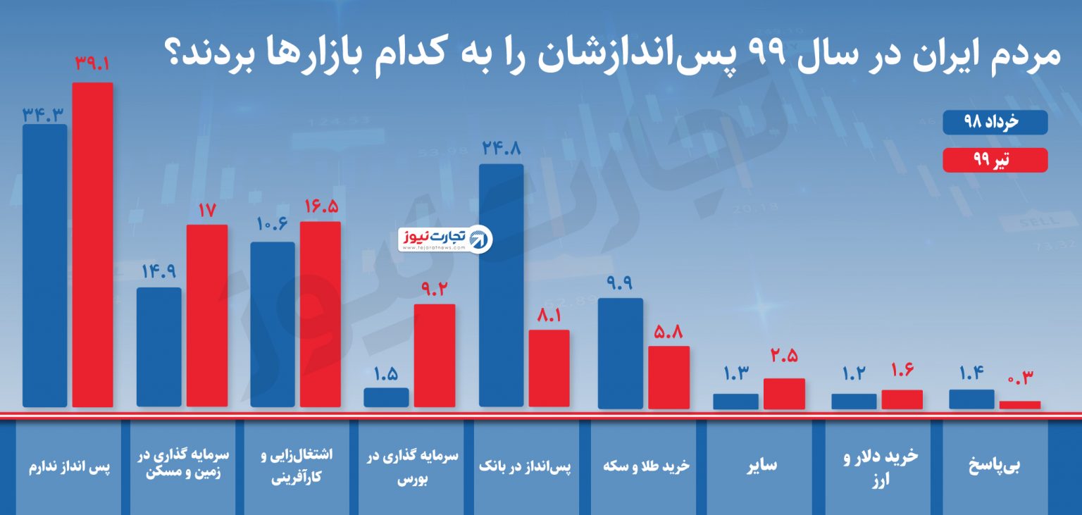 40 درصد ایرانی‌ها توان پس‌انداز ندارند