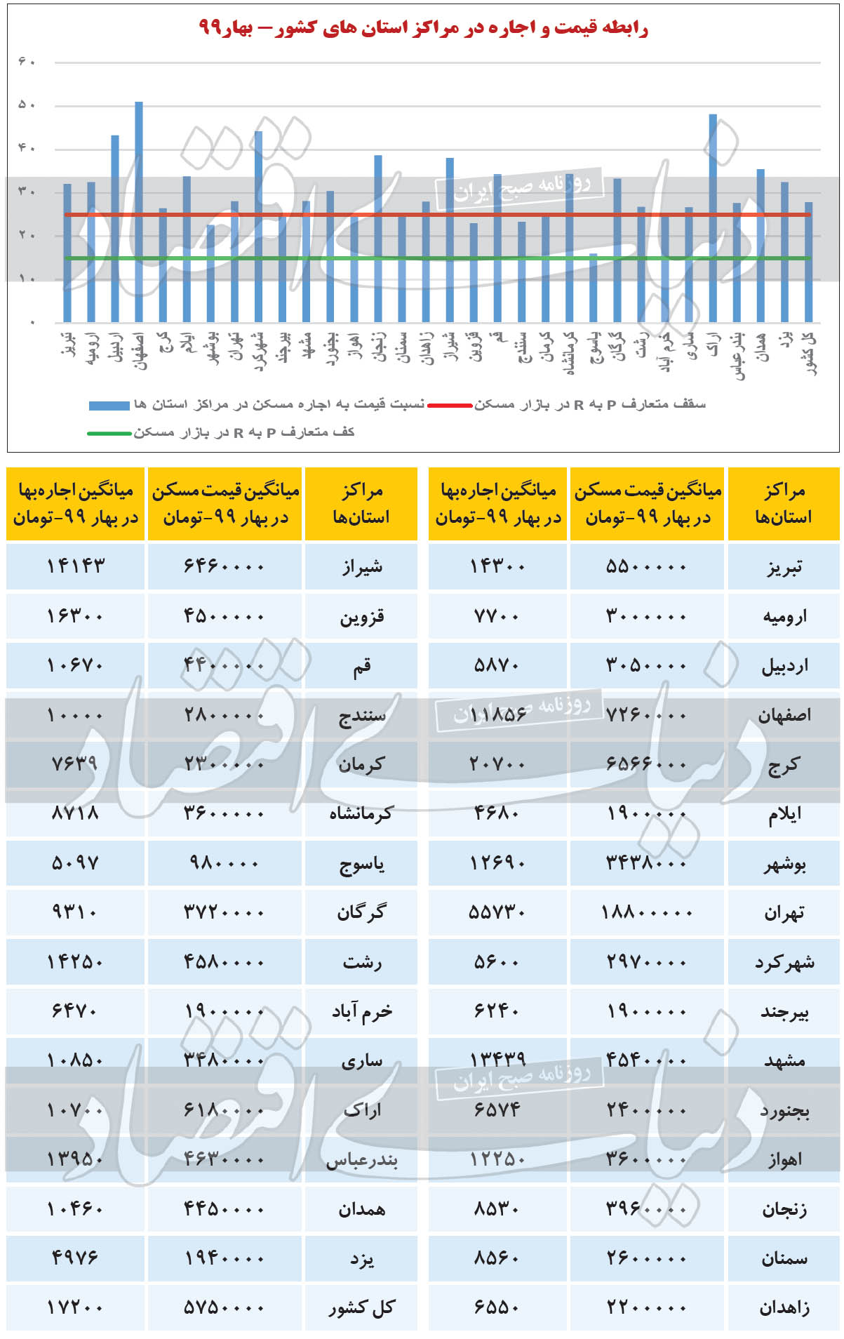 بررسی رابطه قیمت و اجاره خانه در ۳۱ مرکز استان کشور