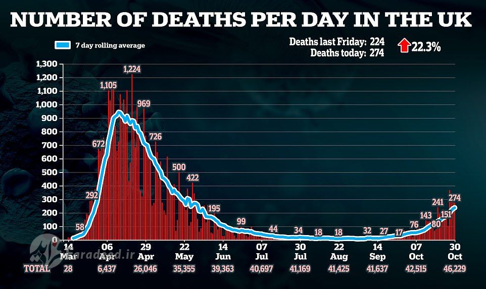 هشدار درباره روزی ۴۰۰۰ مرگ در انگلستان