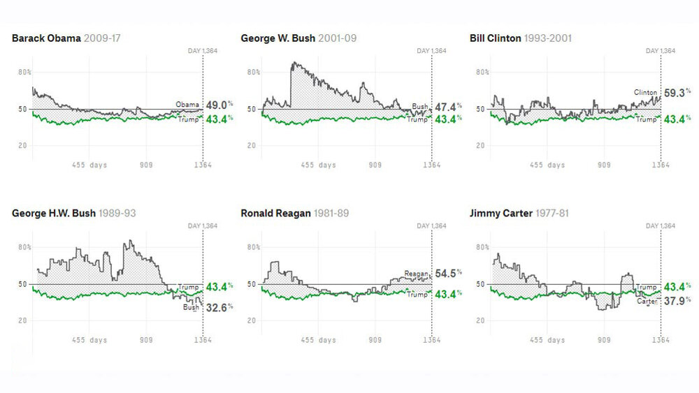 (نمودار و جزئیات) برنده انتخابات ریاست جمهوری آمریکا بر اساس آخرین نظرسنجی‌؛ جو بایدن یا دونالد ترامپ؟