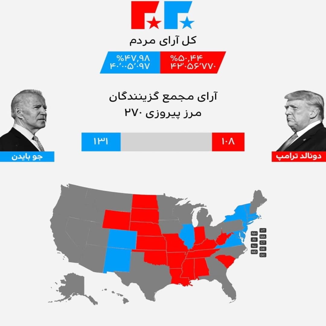 نتیجه آرا انتخابات ریاست جمهوری آمریکا؛ وضعیت آرا جو بایدن و دونالد ترامپ در ایالت‌های کلیدی