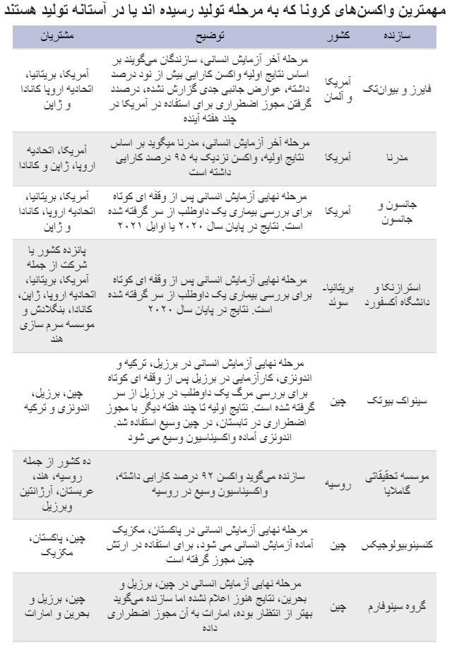 واکسن کرونا؛ از سیر تا پیاز