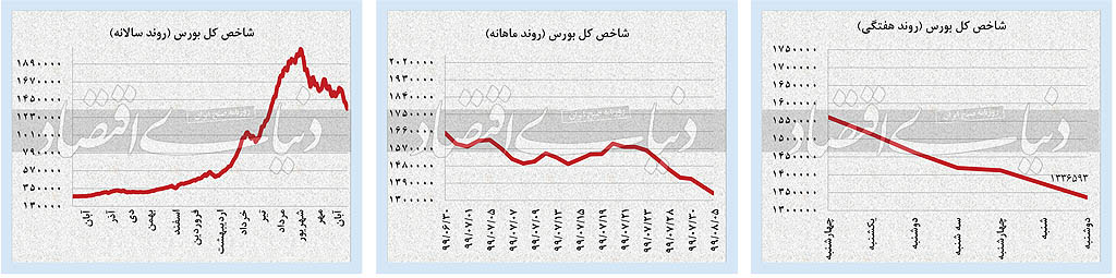 عقب‌نشینی هماهنگ قیمت‌ها