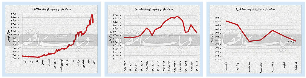 عقب‌نشینی هماهنگ قیمت‌ها