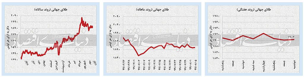 عقب‌نشینی هماهنگ قیمت‌ها