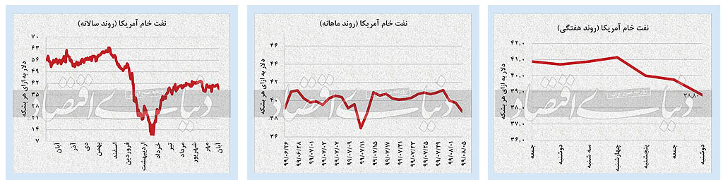 عقب‌نشینی هماهنگ قیمت‌ها