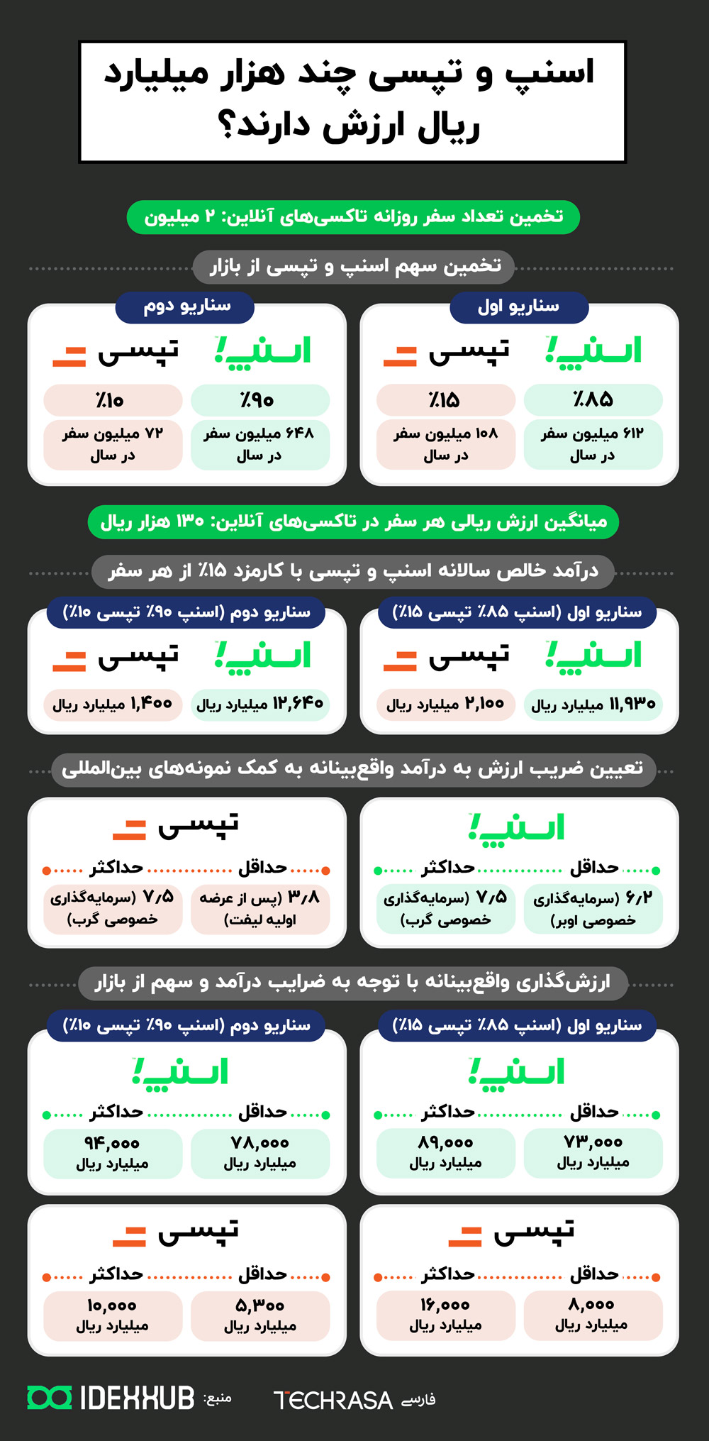 اسنپ و تپسی چند هزار میلیارد ریال ارزش دارند؟