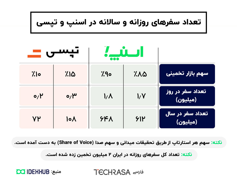 اسنپ و تپسی چند هزار میلیارد ریال ارزش دارند؟