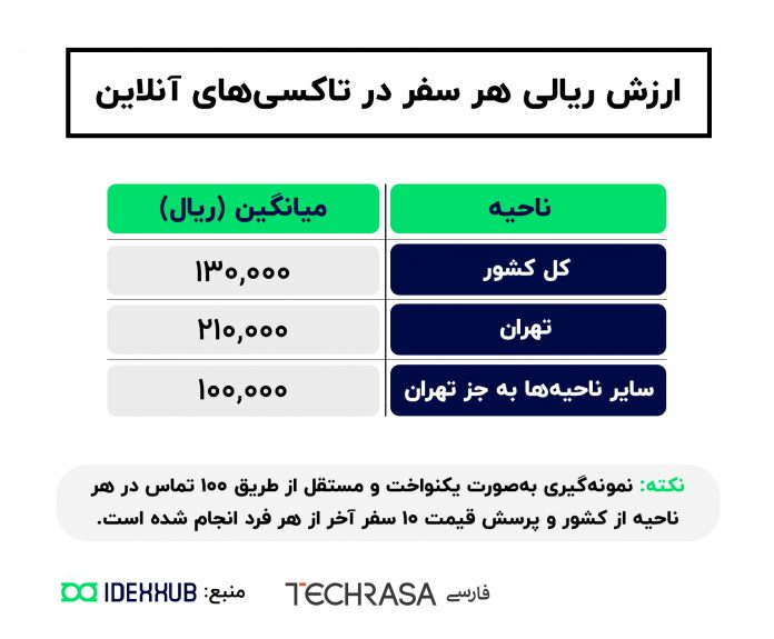 اسنپ و تپسی چند هزار میلیارد ریال ارزش دارند؟