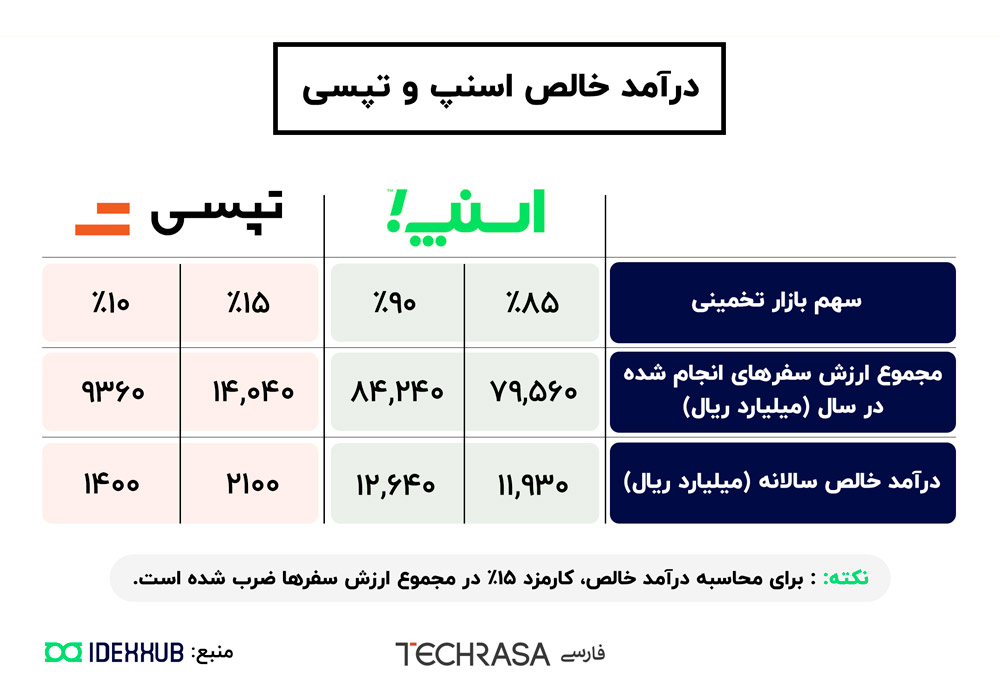 اسنپ و تپسی چند هزار میلیارد ریال ارزش دارند؟