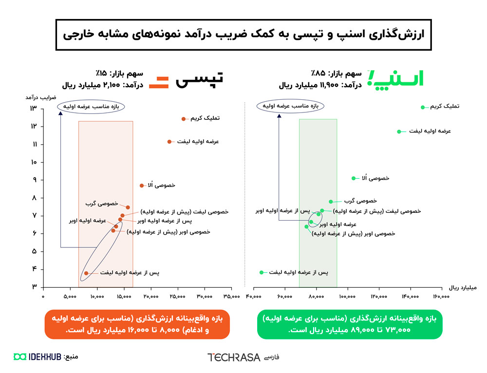 اسنپ و تپسی چند هزار میلیارد ریال ارزش دارند؟