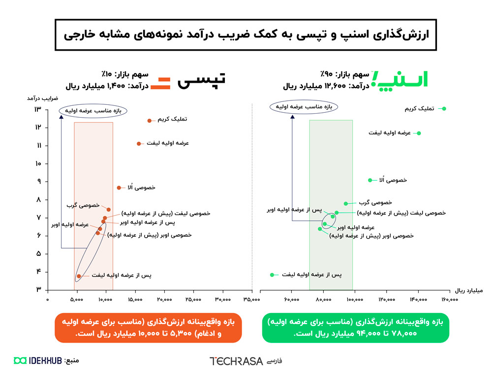 اسنپ و تپسی چند هزار میلیارد ریال ارزش دارند؟