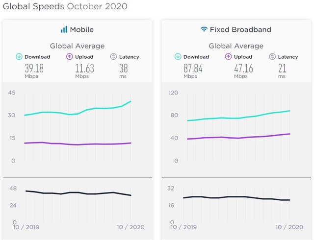 سریع‌ترین و کندترین اینترنت موبایل در جهان