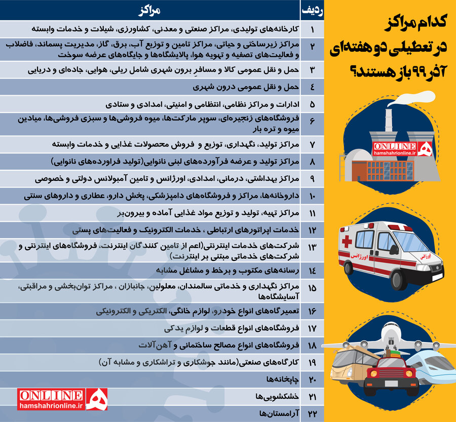 وضعیت فعالیت مشاغل و تردد در تهران از روز شنبه