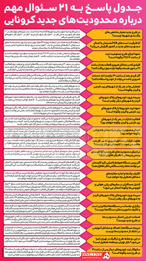 وضعیت فعالیت مشاغل و تردد در تهران از روز شنبه