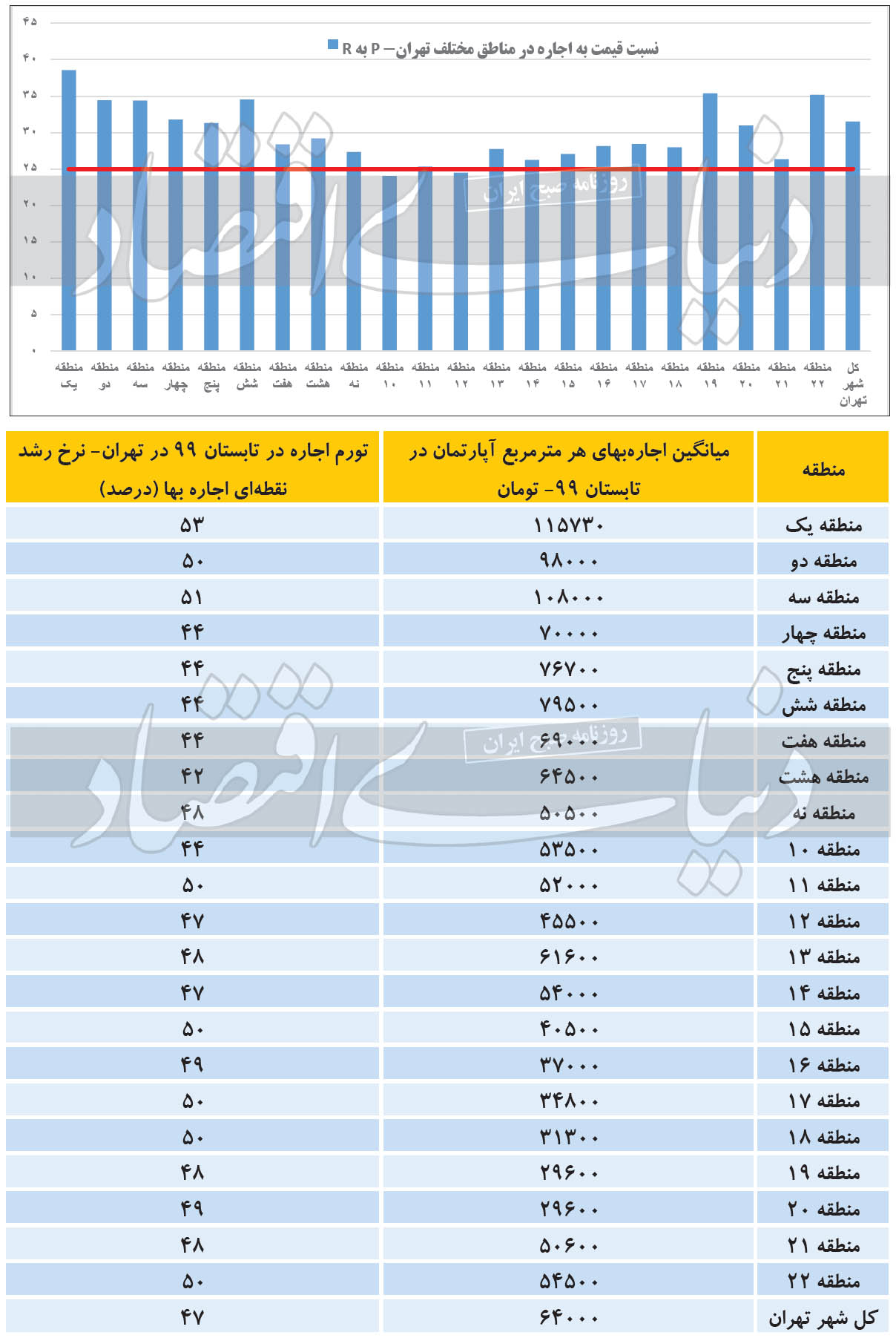 قیمت مسکن بعد از حباب/ تفاوت حباب قیمت در شمال و جنوب پایتخت