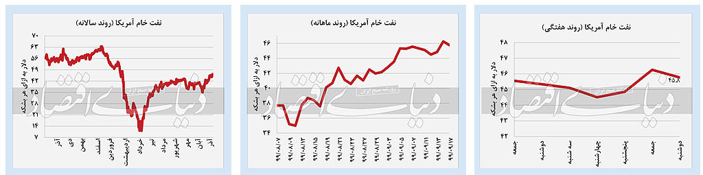 استقامت دلار در برابر ریزش‌ها