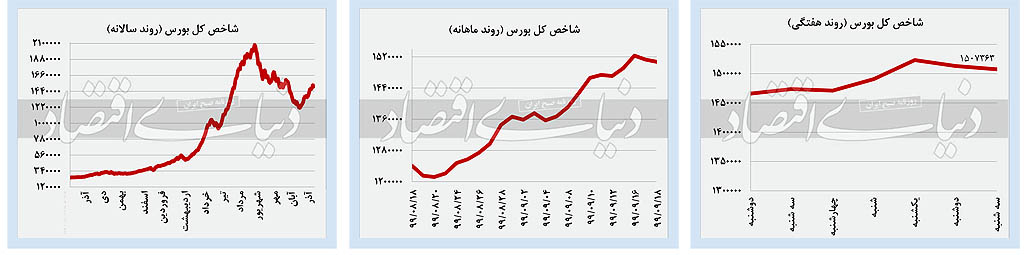 سکه و دلار از بورس سبقت گرفتند