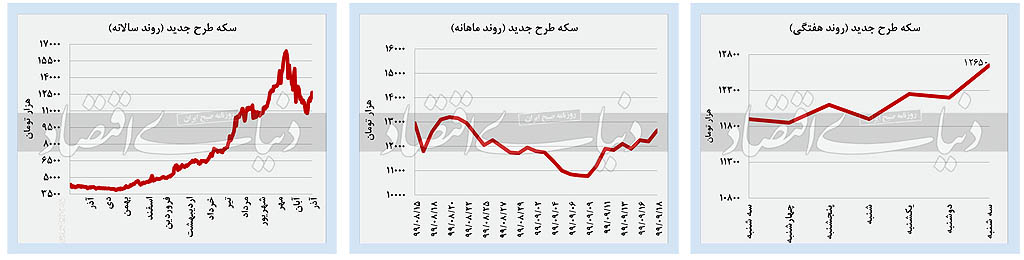 سکه و دلار از بورس سبقت گرفتند