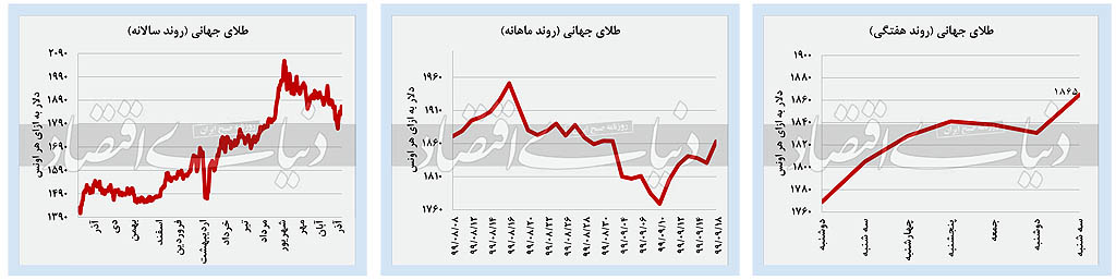 سکه و دلار از بورس سبقت گرفتند