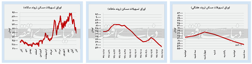 سکه و دلار از بورس سبقت گرفتند