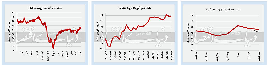 سکه و دلار از بورس سبقت گرفتند