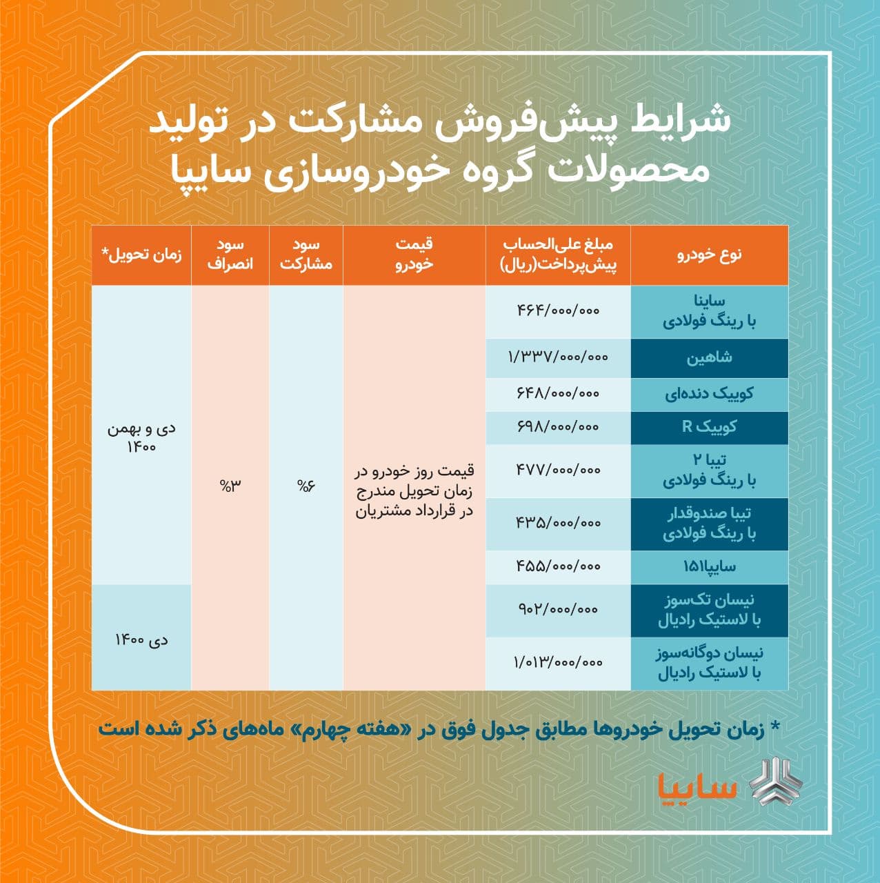 جزئیات پيش‌فروش ۹خودرو سايپا ویژه آذرماه