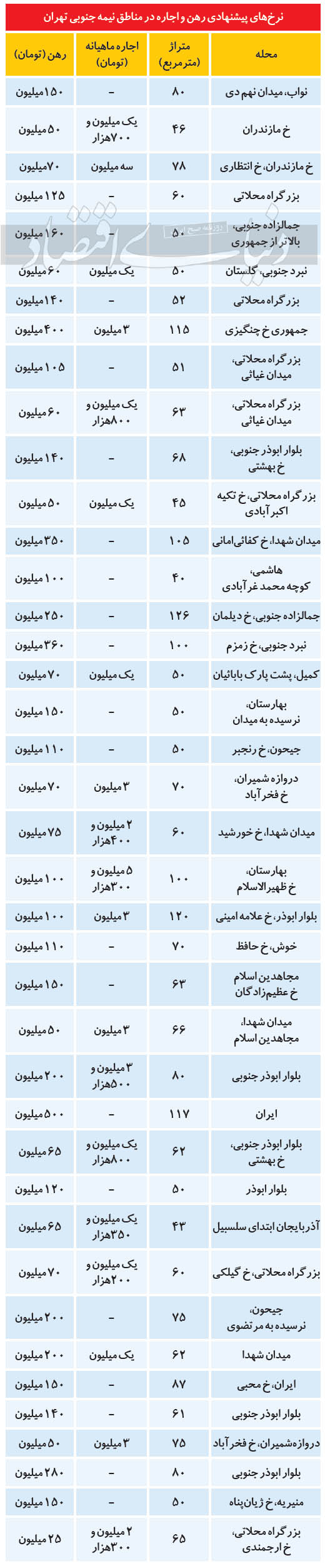 (جدول) قیمت رهن و اجاره مسکن در جنوب تهران