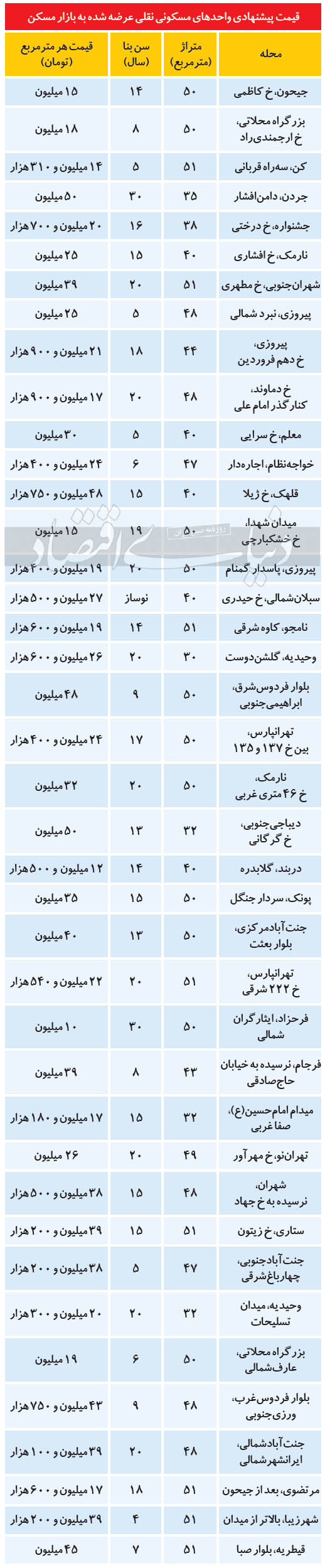 قیمت آپارتمان‌های نقلی تهران امروز ۶ آذر ۹۹؛ بیشترین ملک‌های فروشی در کدام منطقه تهران است؟