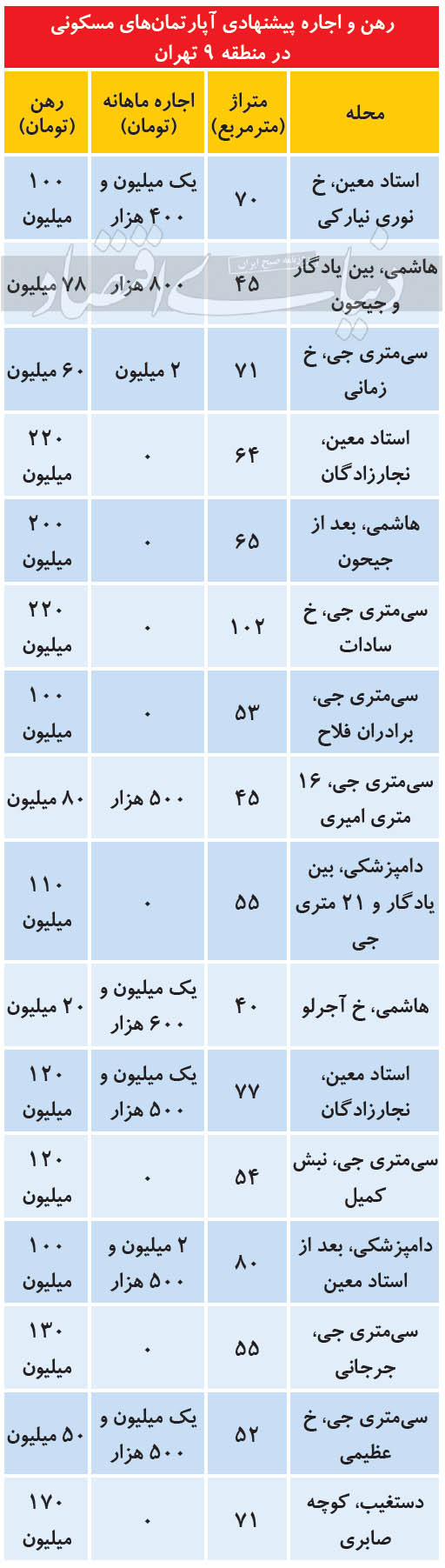 اجاره‌بهای آپارتمان در منطقه جنوبی پرتقاضا