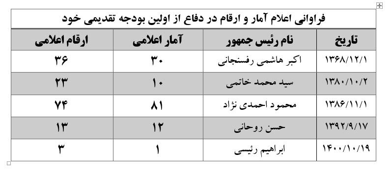 دفاع رئیسی از لایحه بودجه، بدون اعلام آمار و ارقام