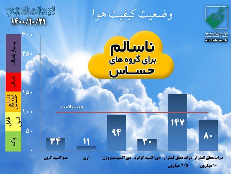 پیش‌بینی وضعیت آب و هوای تهران فردا چهارشنبه ۲۲ دی ////۱۴۰۰