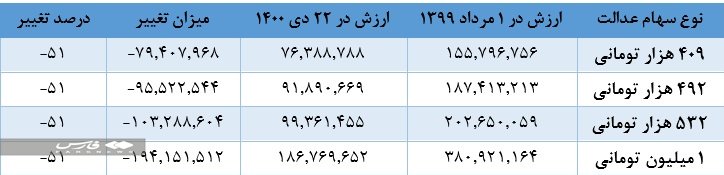 ارزش سهام‌عدالت نصف شد