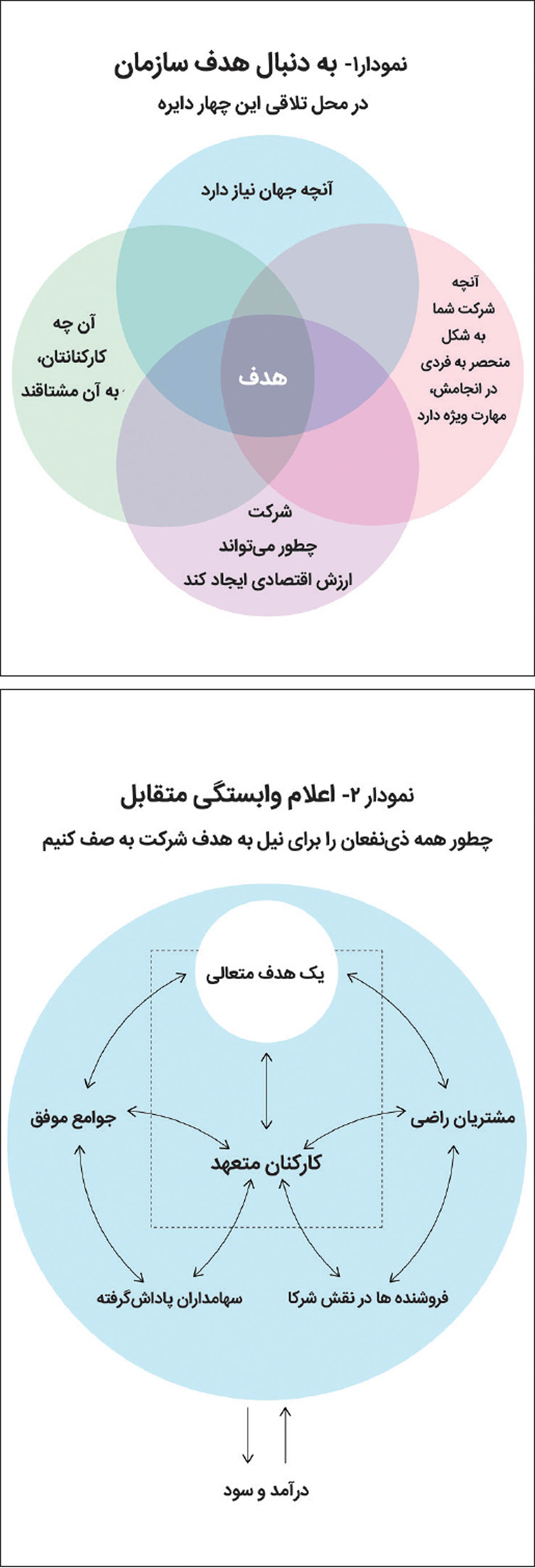 پنج گام تا تعریف هدف سازمانی