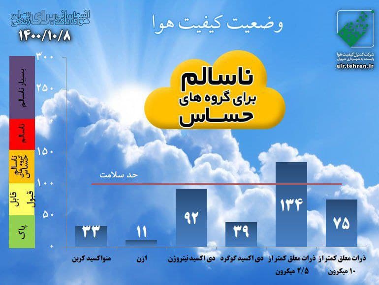 پیش‌بینی وضعیت آب و هوای تهران فردا پنجشنبه ۹ دی ////۱۴۰۰