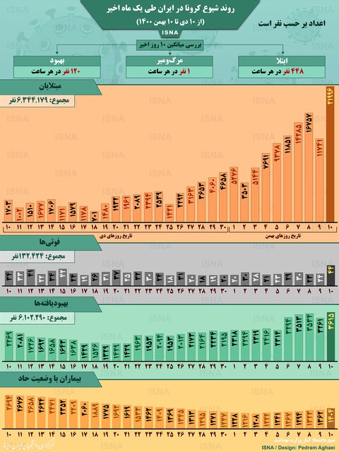 افزایش چشمگیر کرونا در یک ماه اخیر