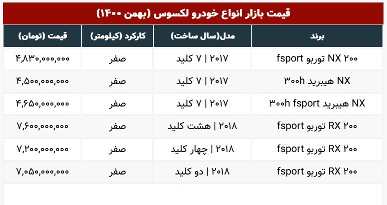 قیمت لکسوس از خانه‌های منطقه یک سبقت گرفت