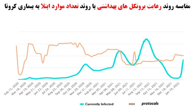 شرایط بحرانی اومیکرونی و استفاده ۵۵درصدی از ماسک