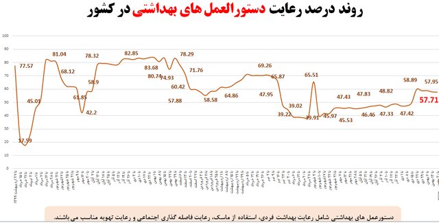 شرایط بحرانی اومیکرونی و استفاده ۵۵درصدی از ماسک