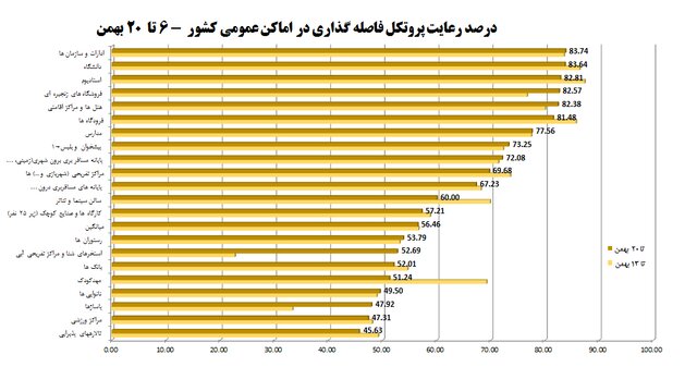 شرایط بحرانی اومیکرونی و استفاده ۵۵درصدی از ماسک