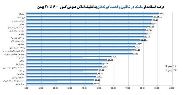 شرایط بحرانی اومیکرونی و استفاده ۵۵درصدی از ماسک