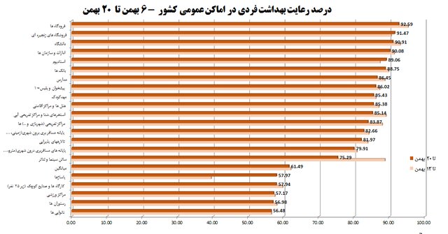 شرایط بحرانی اومیکرونی و استفاده ۵۵درصدی از ماسک