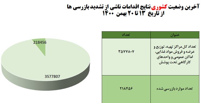 شرایط بحرانی اومیکرونی و استفاده ۵۵درصدی از ماسک