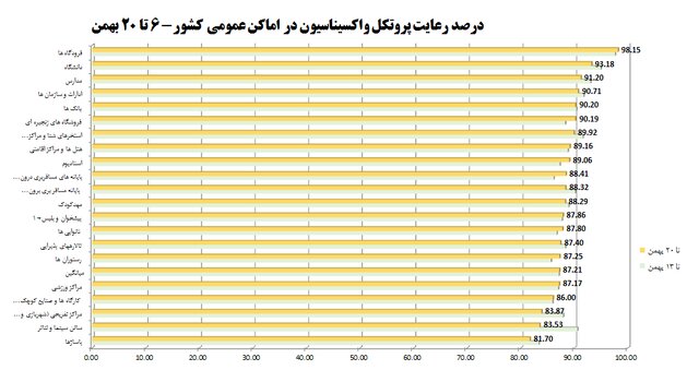 شرایط بحرانی اومیکرونی و استفاده ۵۵درصدی از ماسک