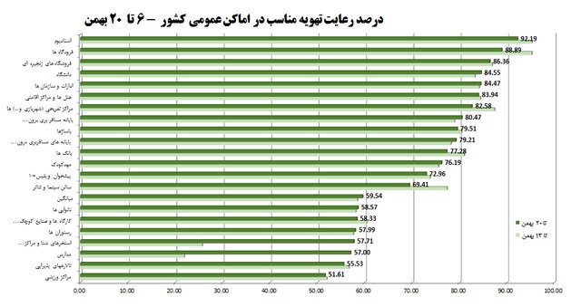 شرایط بحرانی اومیکرونی و استفاده ۵۵درصدی از ماسک